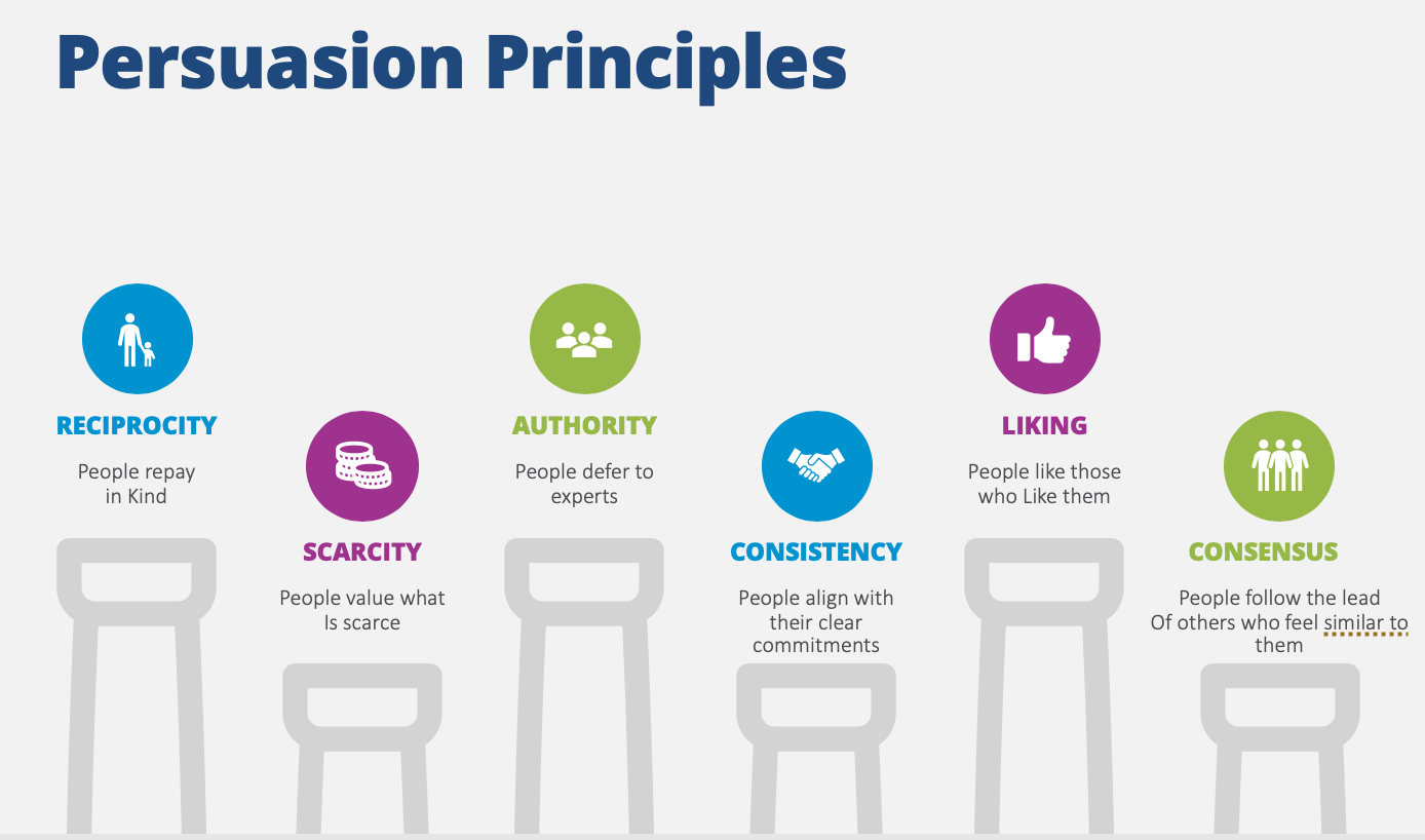 The Authority Principle, a component of the Persuasion Principles, refers to the tendency to defer to experts during a decision-making process. Source: VARGA